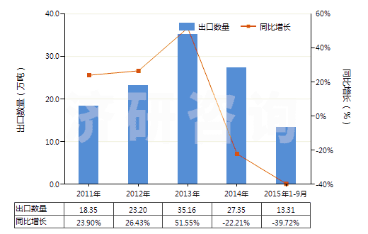 2011-2015年9月中國其他配制的動(dòng)物飼料(HS23099090)出口量及增速統(tǒng)計(jì) 2011-2015年9月中國其他配制的動(dòng)物飼料(HS23099090)出口量及增速統(tǒng)計(jì)